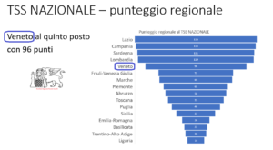 Punteggio regionale al TSS nazionale 2023