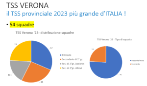TSS Verona 2023 - il più grande d'Italia!