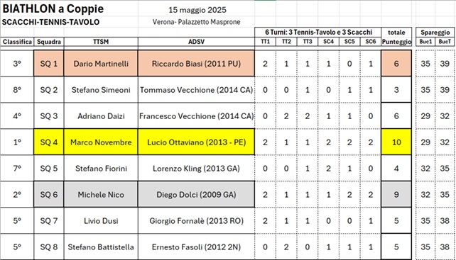Biathlon Scacchi Tennis Tavolo 2025